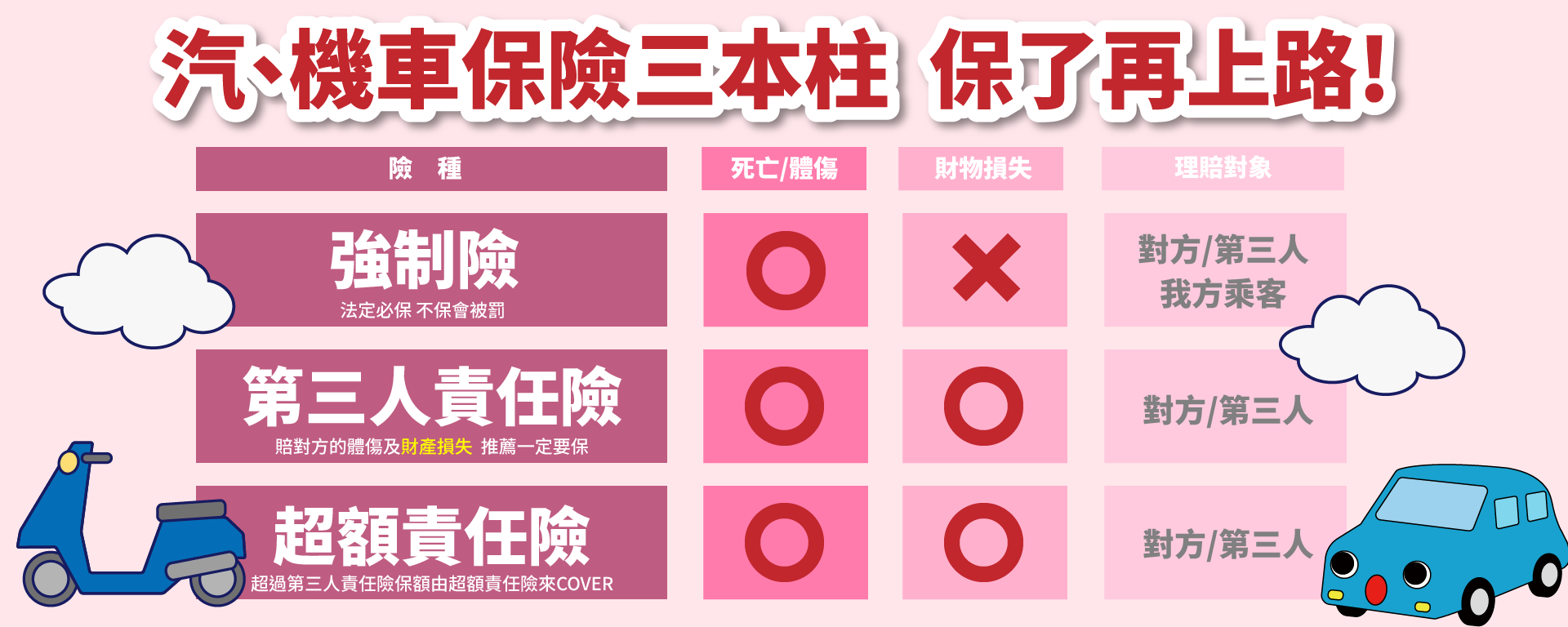 汽機車險三本柱